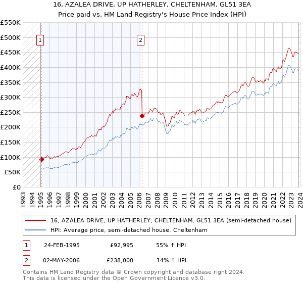 16, AZALEA DRIVE, UP HATHERLEY, CHELTENHAM, GL51 3EA: Price paid vs HM Land Registry's House Price Index
