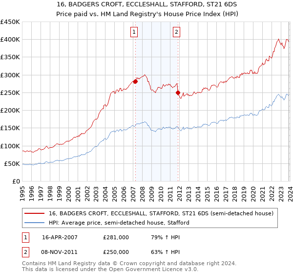 16, BADGERS CROFT, ECCLESHALL, STAFFORD, ST21 6DS: Price paid vs HM Land Registry's House Price Index