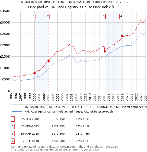 16, BALINTORE RISE, ORTON SOUTHGATE, PETERBOROUGH, PE2 6SP: Price paid vs HM Land Registry's House Price Index
