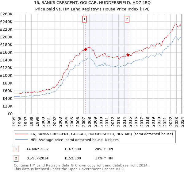 16, BANKS CRESCENT, GOLCAR, HUDDERSFIELD, HD7 4RQ: Price paid vs HM Land Registry's House Price Index