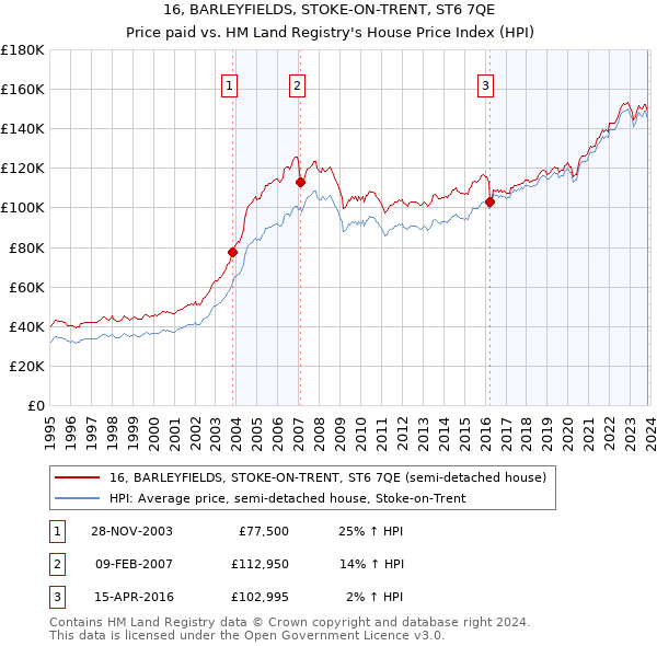 16, BARLEYFIELDS, STOKE-ON-TRENT, ST6 7QE: Price paid vs HM Land Registry's House Price Index