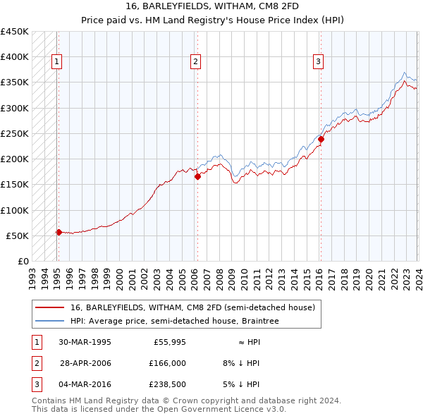 16, BARLEYFIELDS, WITHAM, CM8 2FD: Price paid vs HM Land Registry's House Price Index