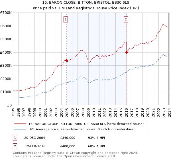 16, BARON CLOSE, BITTON, BRISTOL, BS30 6LS: Price paid vs HM Land Registry's House Price Index