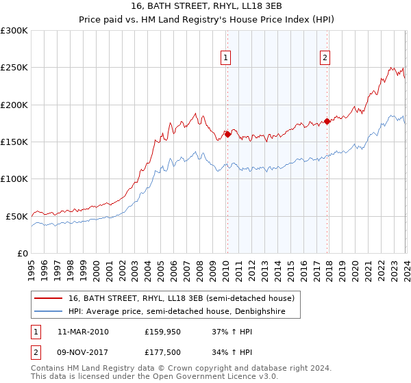 16, BATH STREET, RHYL, LL18 3EB: Price paid vs HM Land Registry's House Price Index