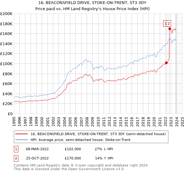 16, BEACONSFIELD DRIVE, STOKE-ON-TRENT, ST3 3DY: Price paid vs HM Land Registry's House Price Index