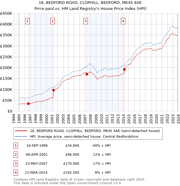 16, BEDFORD ROAD, CLOPHILL, BEDFORD, MK45 4AE: Price paid vs HM Land Registry's House Price Index