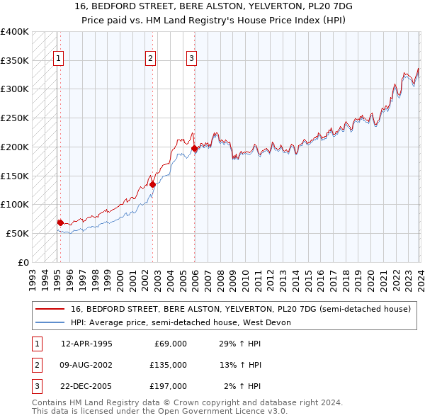 16, BEDFORD STREET, BERE ALSTON, YELVERTON, PL20 7DG: Price paid vs HM Land Registry's House Price Index