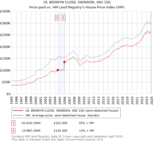 16, BEDWYN CLOSE, SWINDON, SN2 1SG: Price paid vs HM Land Registry's House Price Index