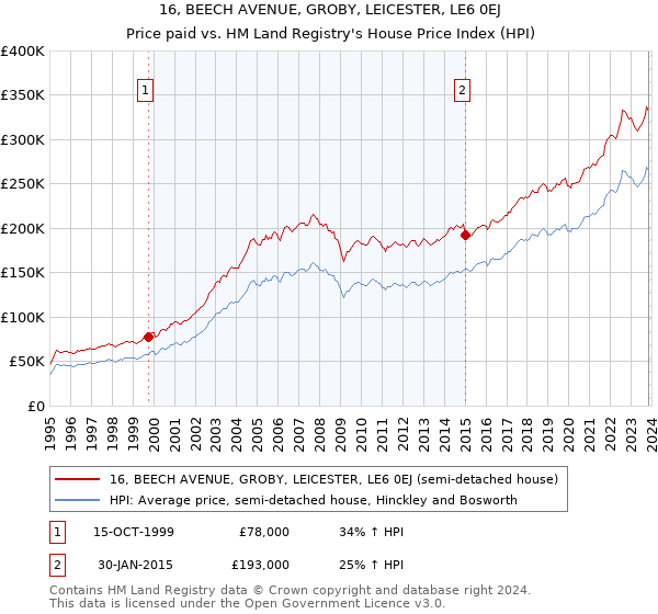 16, BEECH AVENUE, GROBY, LEICESTER, LE6 0EJ: Price paid vs HM Land Registry's House Price Index