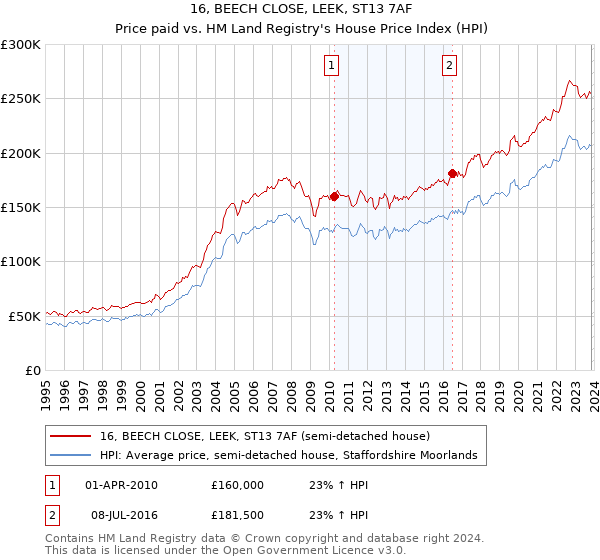 16, BEECH CLOSE, LEEK, ST13 7AF: Price paid vs HM Land Registry's House Price Index