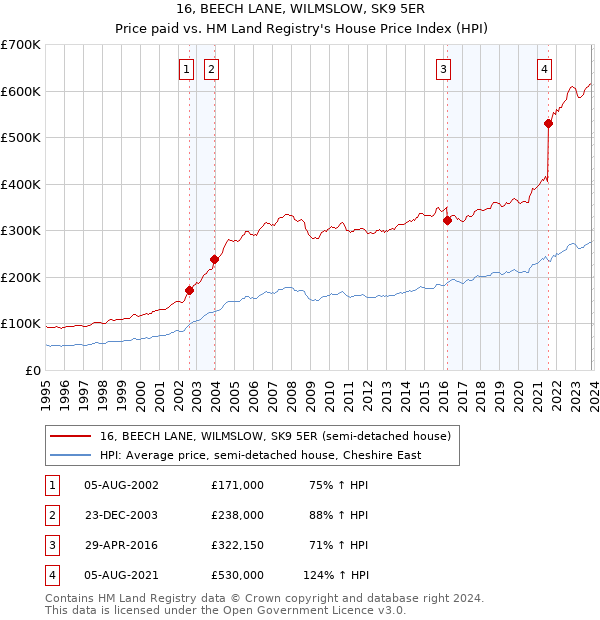 16, BEECH LANE, WILMSLOW, SK9 5ER: Price paid vs HM Land Registry's House Price Index