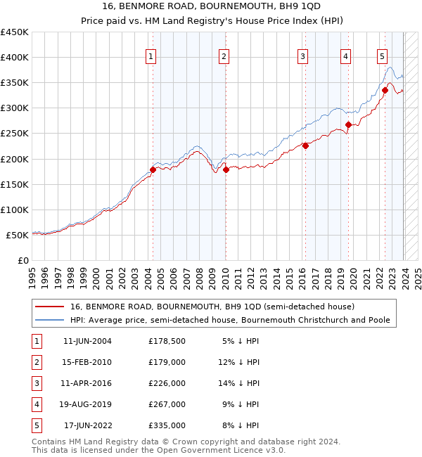 16, BENMORE ROAD, BOURNEMOUTH, BH9 1QD: Price paid vs HM Land Registry's House Price Index