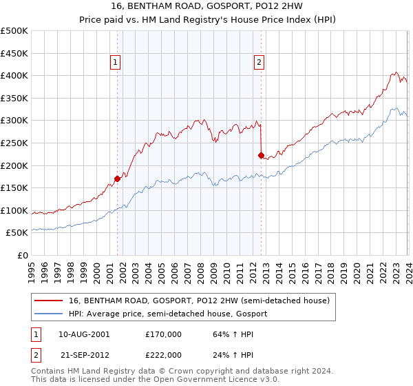 16, BENTHAM ROAD, GOSPORT, PO12 2HW: Price paid vs HM Land Registry's House Price Index