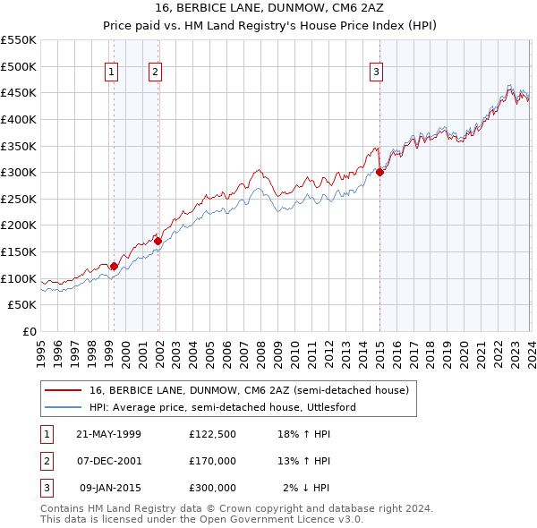16, BERBICE LANE, DUNMOW, CM6 2AZ: Price paid vs HM Land Registry's House Price Index