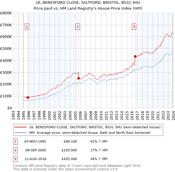 16, BERESFORD CLOSE, SALTFORD, BRISTOL, BS31 3HU: Price paid vs HM Land Registry's House Price Index