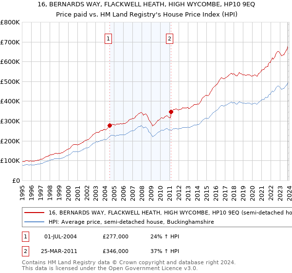 16, BERNARDS WAY, FLACKWELL HEATH, HIGH WYCOMBE, HP10 9EQ: Price paid vs HM Land Registry's House Price Index
