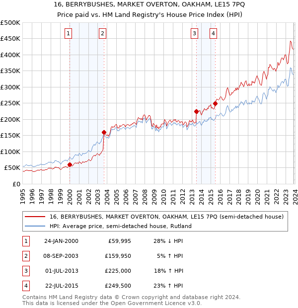 16, BERRYBUSHES, MARKET OVERTON, OAKHAM, LE15 7PQ: Price paid vs HM Land Registry's House Price Index