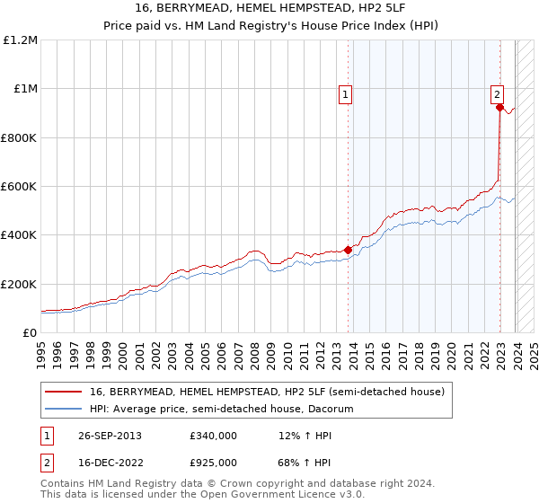 16, BERRYMEAD, HEMEL HEMPSTEAD, HP2 5LF: Price paid vs HM Land Registry's House Price Index