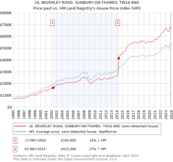 16, BEVERLEY ROAD, SUNBURY-ON-THAMES, TW16 6NG: Price paid vs HM Land Registry's House Price Index