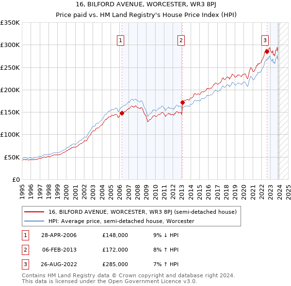 16, BILFORD AVENUE, WORCESTER, WR3 8PJ: Price paid vs HM Land Registry's House Price Index