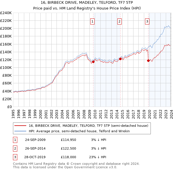 16, BIRBECK DRIVE, MADELEY, TELFORD, TF7 5TP: Price paid vs HM Land Registry's House Price Index