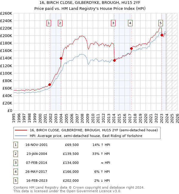 16, BIRCH CLOSE, GILBERDYKE, BROUGH, HU15 2YF: Price paid vs HM Land Registry's House Price Index