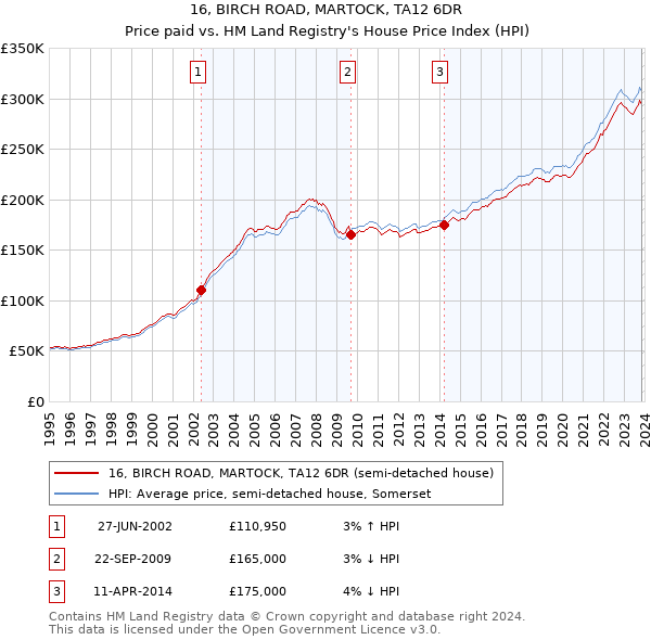 16, BIRCH ROAD, MARTOCK, TA12 6DR: Price paid vs HM Land Registry's House Price Index