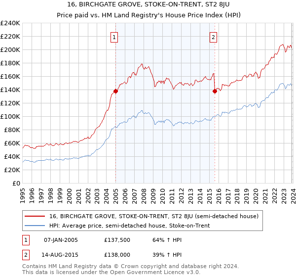 16, BIRCHGATE GROVE, STOKE-ON-TRENT, ST2 8JU: Price paid vs HM Land Registry's House Price Index