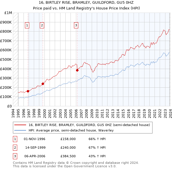 16, BIRTLEY RISE, BRAMLEY, GUILDFORD, GU5 0HZ: Price paid vs HM Land Registry's House Price Index