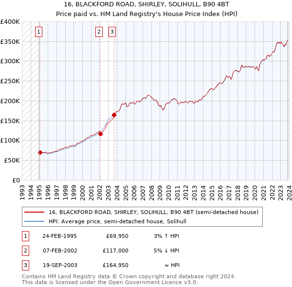 16, BLACKFORD ROAD, SHIRLEY, SOLIHULL, B90 4BT: Price paid vs HM Land Registry's House Price Index