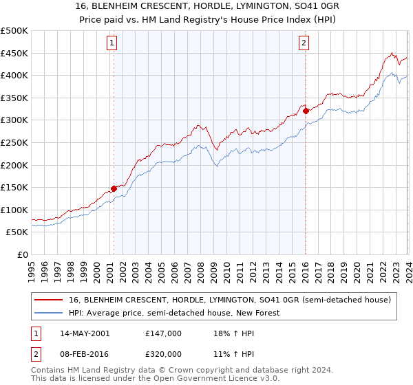 16, BLENHEIM CRESCENT, HORDLE, LYMINGTON, SO41 0GR: Price paid vs HM Land Registry's House Price Index