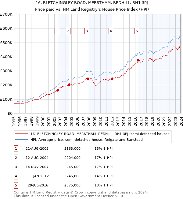 16, BLETCHINGLEY ROAD, MERSTHAM, REDHILL, RH1 3PJ: Price paid vs HM Land Registry's House Price Index