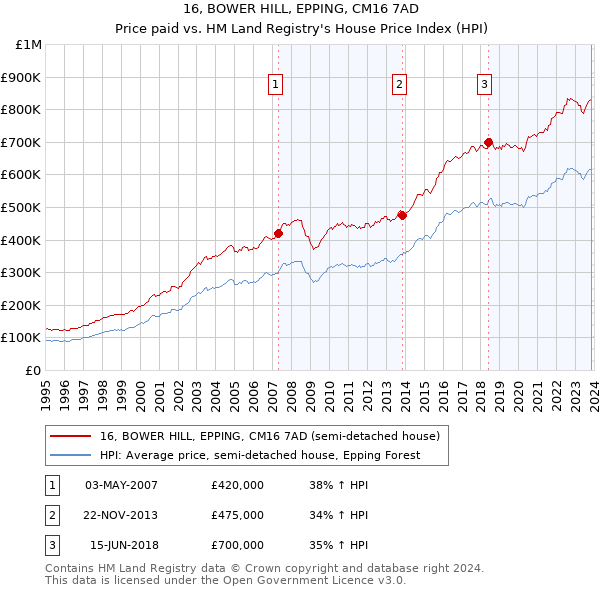 16, BOWER HILL, EPPING, CM16 7AD: Price paid vs HM Land Registry's House Price Index