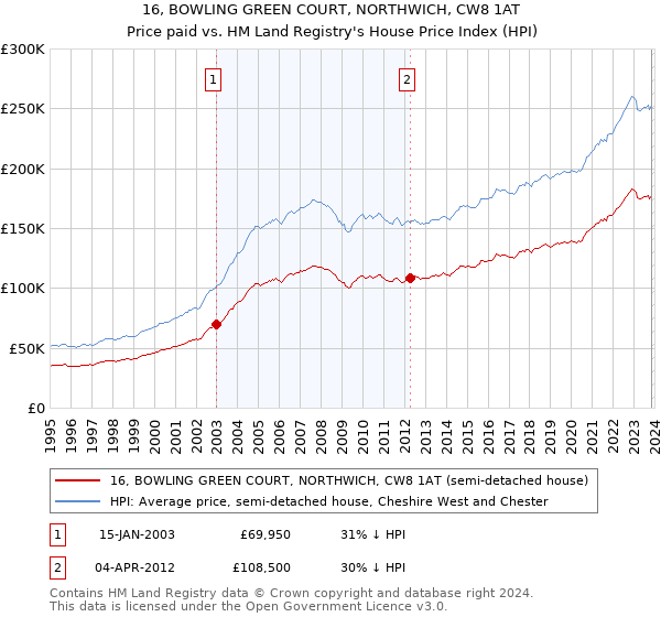 16, BOWLING GREEN COURT, NORTHWICH, CW8 1AT: Price paid vs HM Land Registry's House Price Index