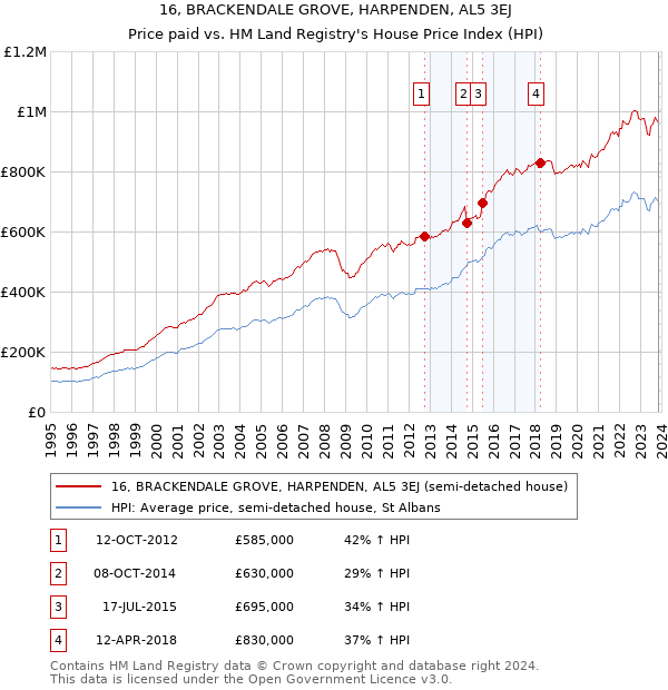 16, BRACKENDALE GROVE, HARPENDEN, AL5 3EJ: Price paid vs HM Land Registry's House Price Index