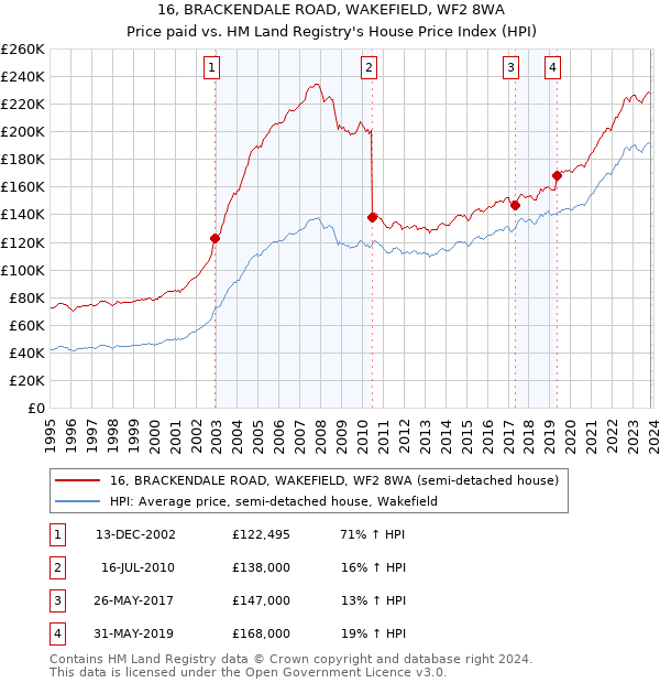 16, BRACKENDALE ROAD, WAKEFIELD, WF2 8WA: Price paid vs HM Land Registry's House Price Index