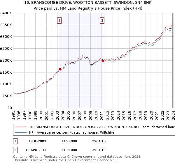 16, BRANSCOMBE DRIVE, WOOTTON BASSETT, SWINDON, SN4 8HP: Price paid vs HM Land Registry's House Price Index