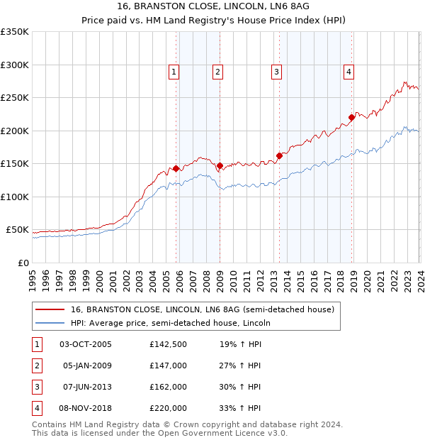 16, BRANSTON CLOSE, LINCOLN, LN6 8AG: Price paid vs HM Land Registry's House Price Index