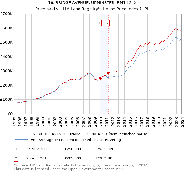 16, BRIDGE AVENUE, UPMINSTER, RM14 2LX: Price paid vs HM Land Registry's House Price Index