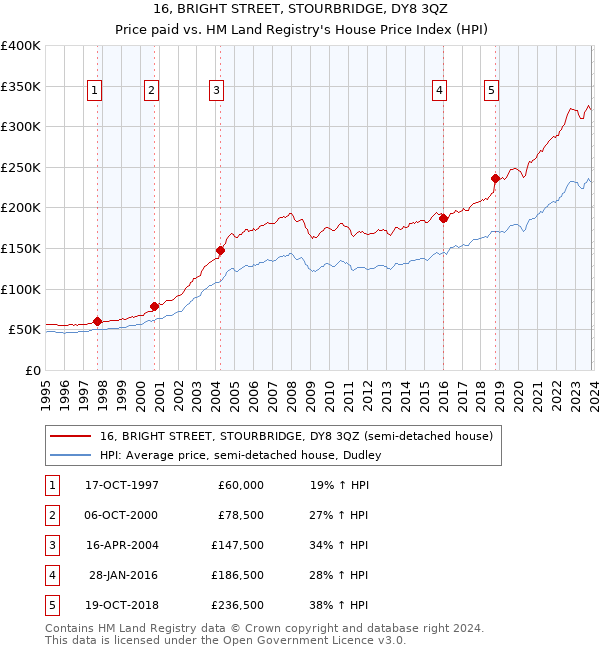 16, BRIGHT STREET, STOURBRIDGE, DY8 3QZ: Price paid vs HM Land Registry's House Price Index