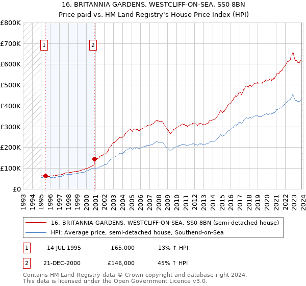 16, BRITANNIA GARDENS, WESTCLIFF-ON-SEA, SS0 8BN: Price paid vs HM Land Registry's House Price Index