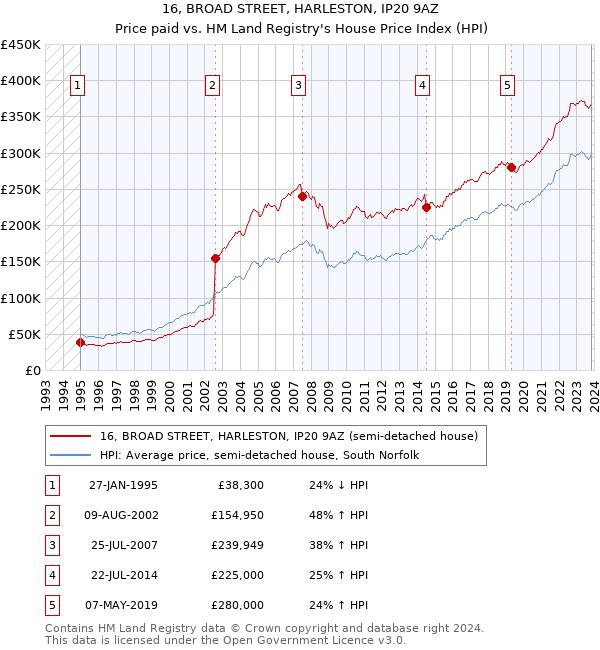 16, BROAD STREET, HARLESTON, IP20 9AZ: Price paid vs HM Land Registry's House Price Index