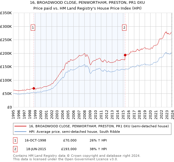 16, BROADWOOD CLOSE, PENWORTHAM, PRESTON, PR1 0XU: Price paid vs HM Land Registry's House Price Index