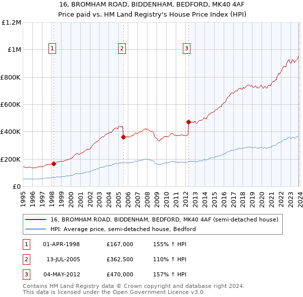 16, BROMHAM ROAD, BIDDENHAM, BEDFORD, MK40 4AF: Price paid vs HM Land Registry's House Price Index