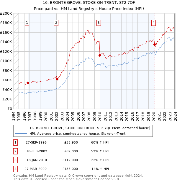 16, BRONTE GROVE, STOKE-ON-TRENT, ST2 7QF: Price paid vs HM Land Registry's House Price Index