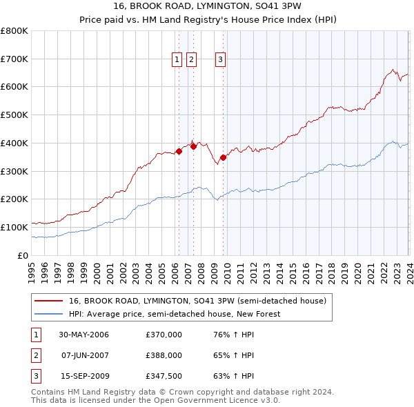 16, BROOK ROAD, LYMINGTON, SO41 3PW: Price paid vs HM Land Registry's House Price Index