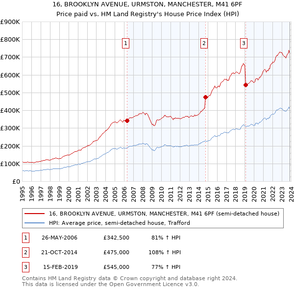 16, BROOKLYN AVENUE, URMSTON, MANCHESTER, M41 6PF: Price paid vs HM Land Registry's House Price Index