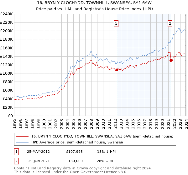 16, BRYN Y CLOCHYDD, TOWNHILL, SWANSEA, SA1 6AW: Price paid vs HM Land Registry's House Price Index