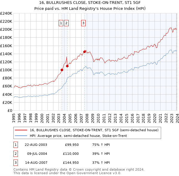 16, BULLRUSHES CLOSE, STOKE-ON-TRENT, ST1 5GF: Price paid vs HM Land Registry's House Price Index