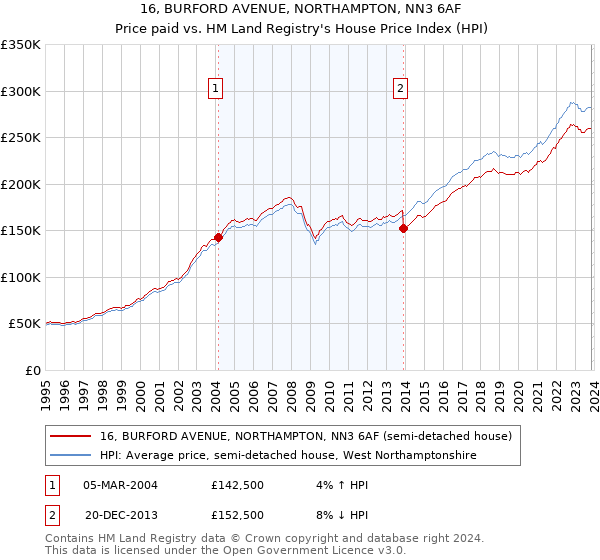 16, BURFORD AVENUE, NORTHAMPTON, NN3 6AF: Price paid vs HM Land Registry's House Price Index